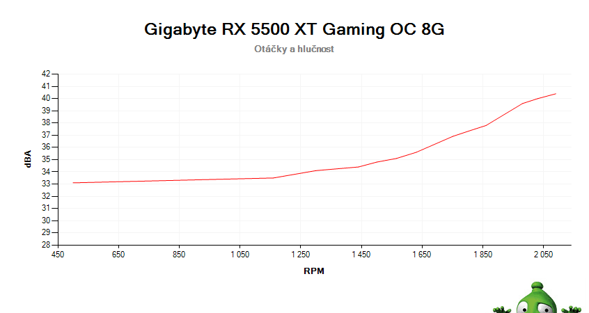 Gigabyte RX 5500 XT Gaming OC 8G; závislost otáček a hlučnosti