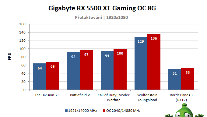 Gigabyte RX 5500 XT Gaming OC 8G; výsledky přetaktování