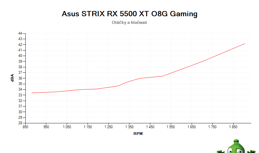 Asus STRIX RX 5500 XT O8G Gaming; závislost otáček a hlučnosti