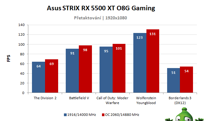Asus STRIX RX 5500 XT O8G Gaming; výsledky přetaktování