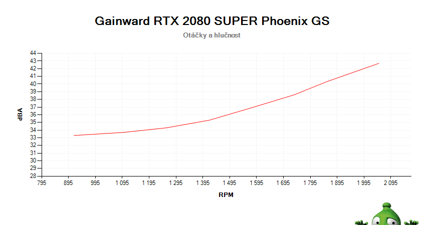 Gainward RTX 2080 SUPER Phoenix GS; závislost otáček a hlučnosti