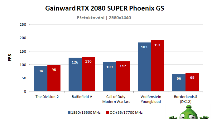 Gainward RTX 2080 SUPER Phoenix GS; výsledky přetaktování
