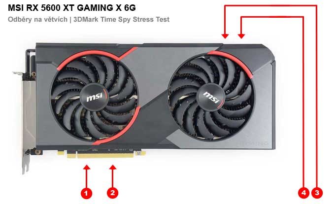 MSI RX 5600 XT GAMING X 6G; odběry na jednotlivých větvích