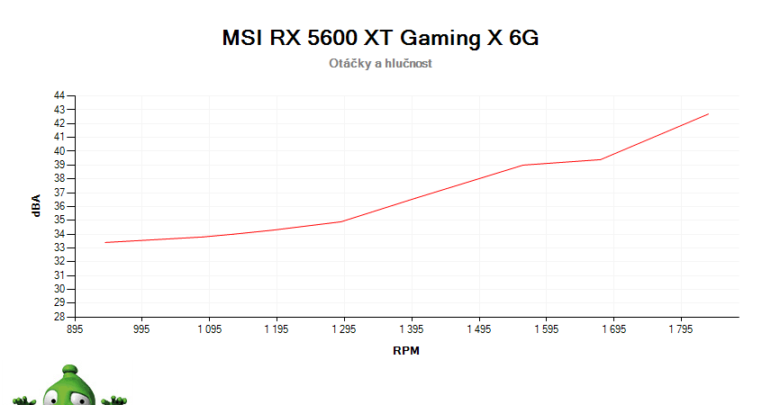 MSI RX 5600 XT GAMING X 6G; závislost otáček a hlučnosti