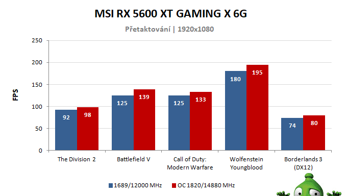 MSI RX 5600 XT GAMING X 6G; výsledky přetaktování
