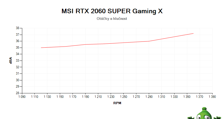 MSI RTX 2060 SUPER Gaming X; závislost otáček a hlučnosti