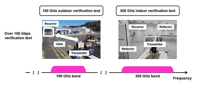6g, přenos dat v pásmu 100 a 300 GHz