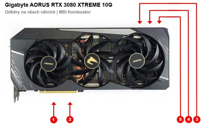 Gigabyte AORUS RTX 3080 XTREME 10G; odběry na jednotlivých větvích
