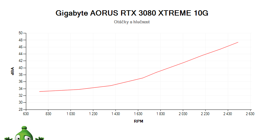 Gigabyte AORUS RTX 3080 XTREME 10G; závislost otáček a hlučnosti