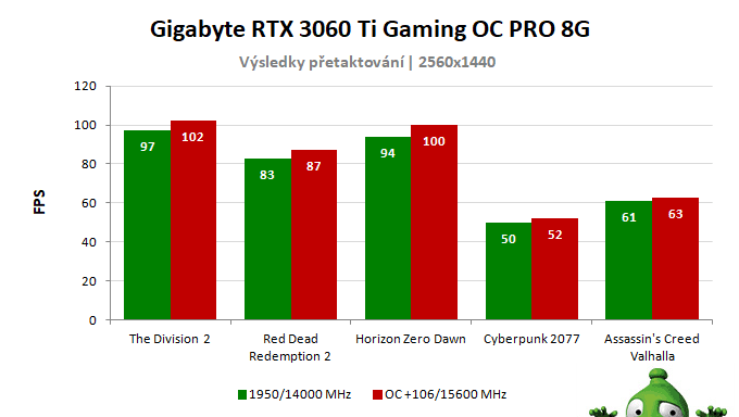 3060 ti online alza