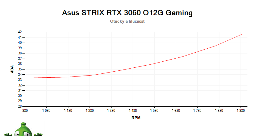 Asus STRIX RTX 3060 O12G Gaming; závislost otáček a hlučnosti