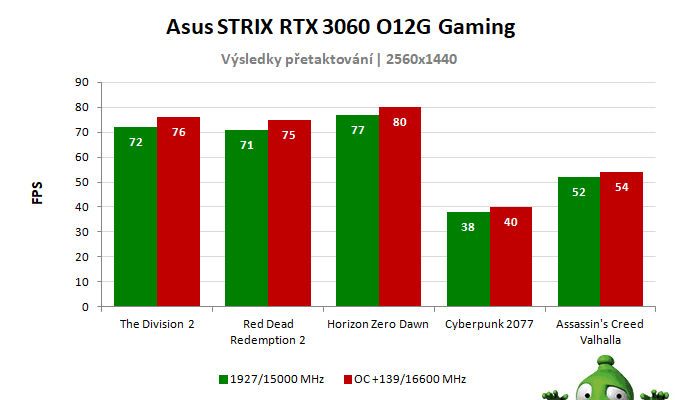 Asus STRIX RTX 3060 O12G Gaming; výsledky přetaktování