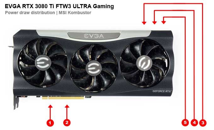 Odběry na jednotlivých větvích EVGA RTX 3090 FTW3 ULTRA Gaming 24G EVGA RTX 3090 FTW3 ULTRA Gaming 24G; odběry na jednotlivých větvích