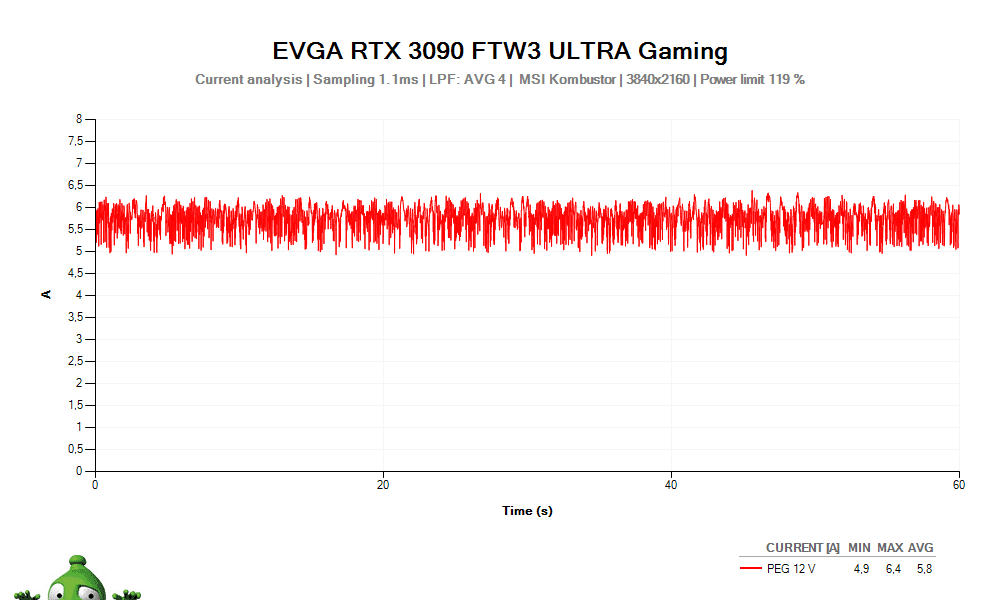 EVGA RTX 3090 FTW3 ULTRA Gaming 24G; napětí PEG 12V power limit max 