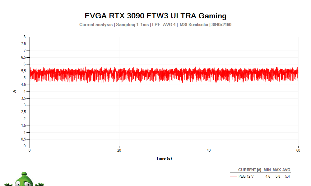 EVGA RTX 3090 FTW3 ULTRA Gaming 24G; napětí PEG 12V 