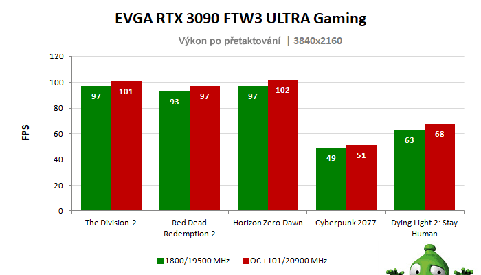 Výsledky přetaktování grafické karty EVGA RTX 3090 FTW3 ULTRA Gaming 24G EVGA RTX 3090 FTW3 ULTRA Gaming 24G; výsledky přetaktování