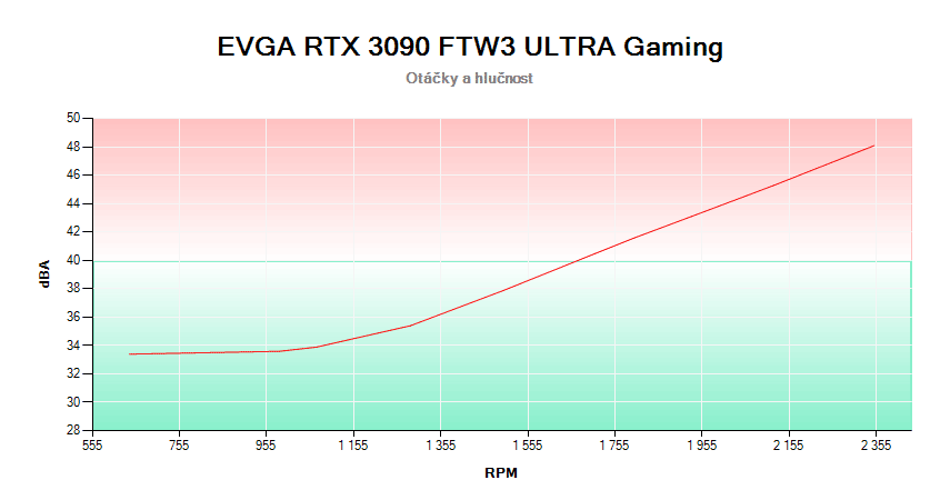EVGA RTX 3090 FTW3 ULTRA Gaming 24G; závislost otáček a hlučnosti 