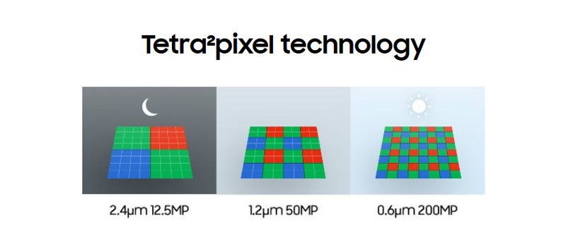 Samsung ISOCELL HP2 Tetra2pixel