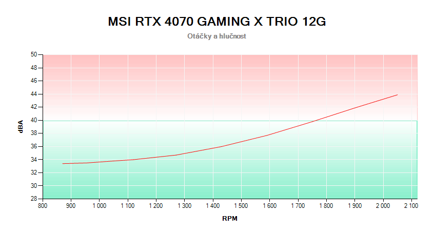MSI RTX 4070 GAMING X TRIO 12G; Abhängigkeit von Lüfterdrehzahl und Geräuschpegel 