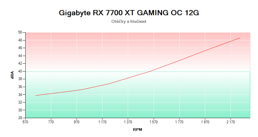 Gigabyte RX 7700 XT GAMING OC 12G; závislost otáček a hlučnosti 