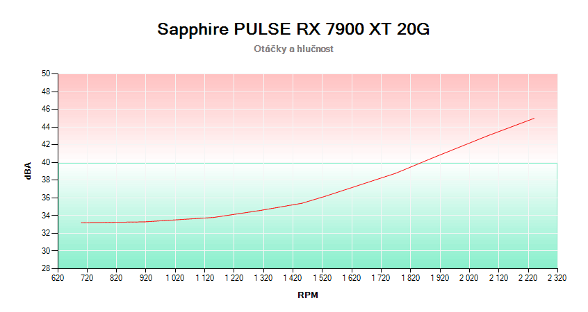 Sapphire PULSE RX 7900 XT 20G; Abhängigkeit von Geschwindigkeit und Geräuschpegel