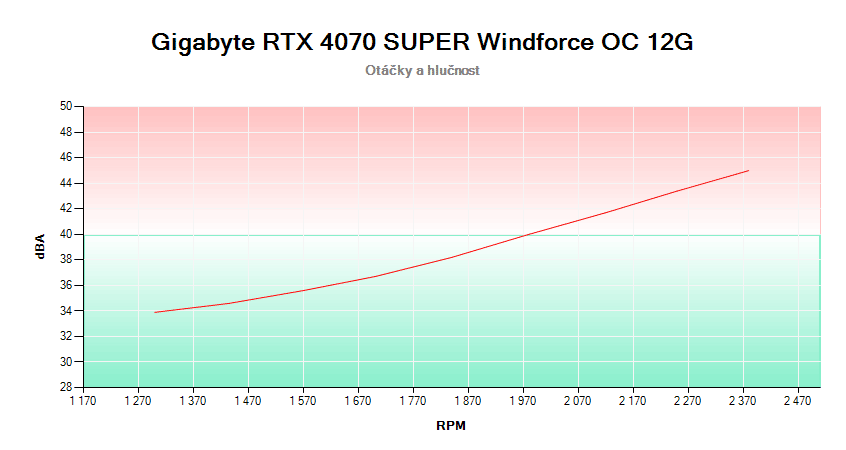 Gigabyte RTX 4070 SUPER Windforce OC 12G; Abhängigkeit von Drehzahl und Geräuschentwicklung 
