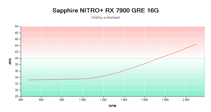 Sapphire NITRO+ RX 7900 GRE 16G; Abhängigkeit von Geschwindigkeit und Geräuschentwicklung
