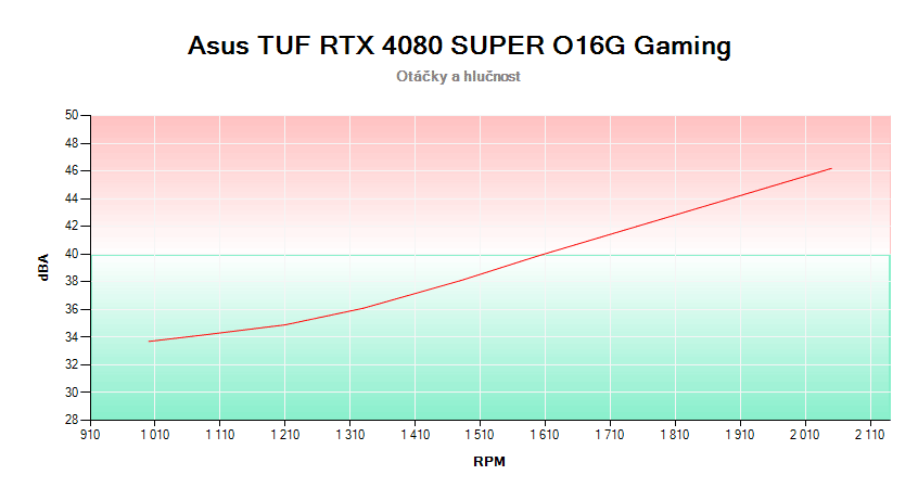 Asus TUF RTX 4080 SUPER O16G Gaming; Abhängigkeit von Lüfterdrehzahl und Geräuschentwicklung 