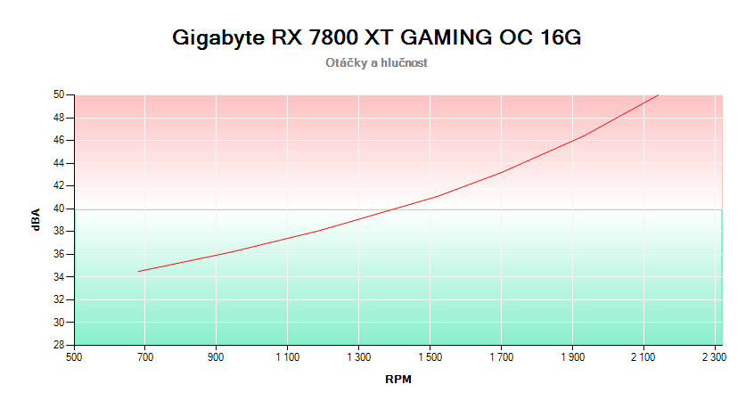 Gigabyte RX 7800 XT GAMING OC 16G; závislost otáček a hlučnosti 