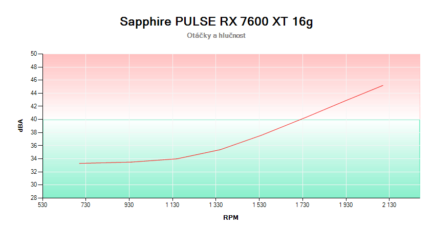 Sapphire PULSE RX 7600 XT 16G; závislost otáček a hlučnosti