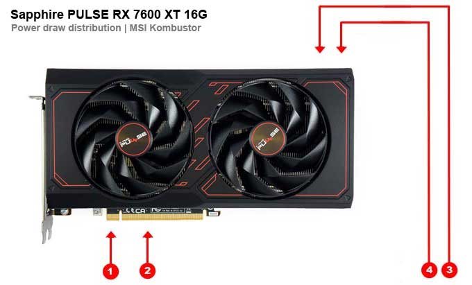 Sapphire PULSE RX 7600 XT 16G; odběry na jednotlivých větvích 