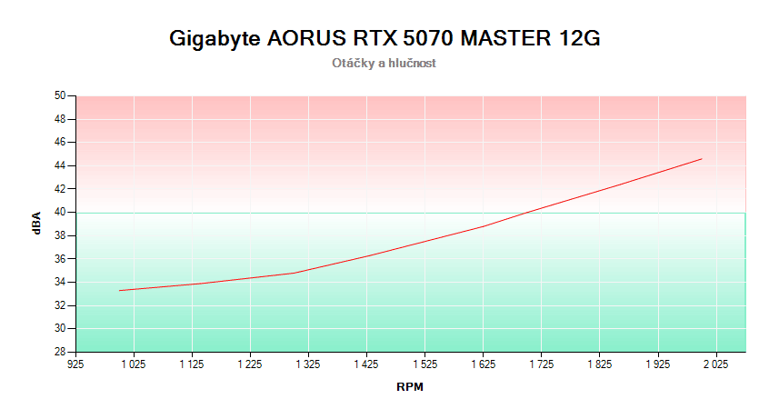 Gigabyte AORUS RTX 5070 MASTER 12G; závislost otáček a hlučnosti 
