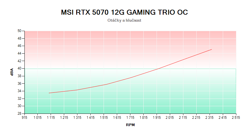 MSI RTX 5070 12G GAMING TRIO OC; závislost otáček a hlučnosti 