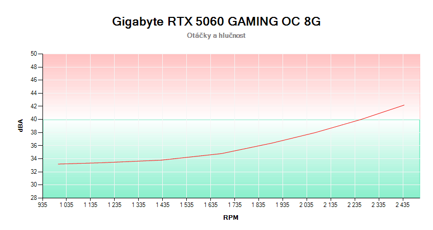 Gigabyte RTX 5060 GAMING OC 8G; závislost otáček a hlučnosti 