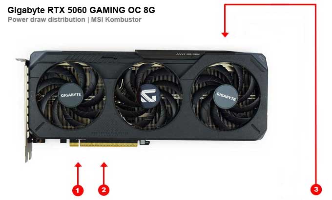 Gigabyte RTX 5060 GAMING OC 8G; odběry na jednotlivých větvích 