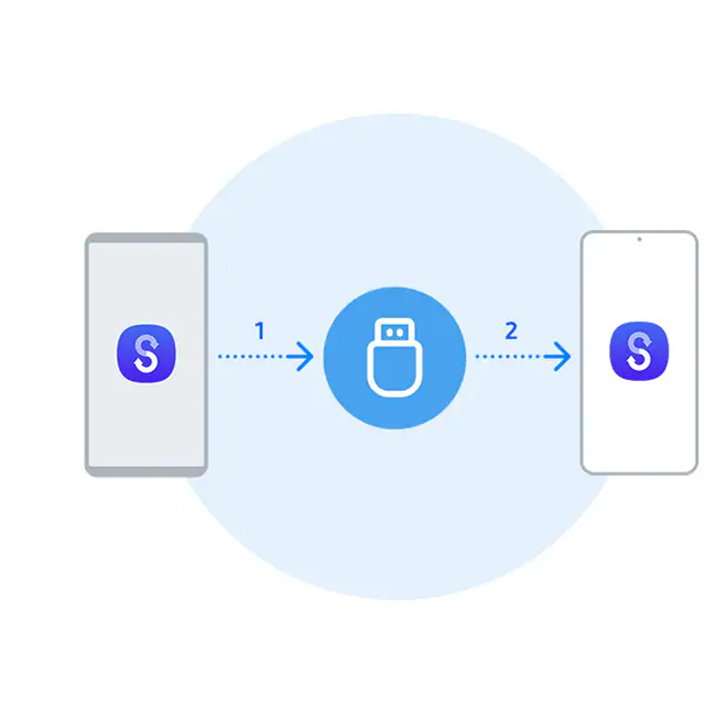 Zobrazí se tři zařízení, přičemž se na všech objevuje ikona aplikace Smart Switch. Vlevo je smartphone, uprostřed laptop a vpravo nový telefon. Data se nejdříve přenesou ze starého smartphonu do laptopu a z něj poté do nového smartphonu.