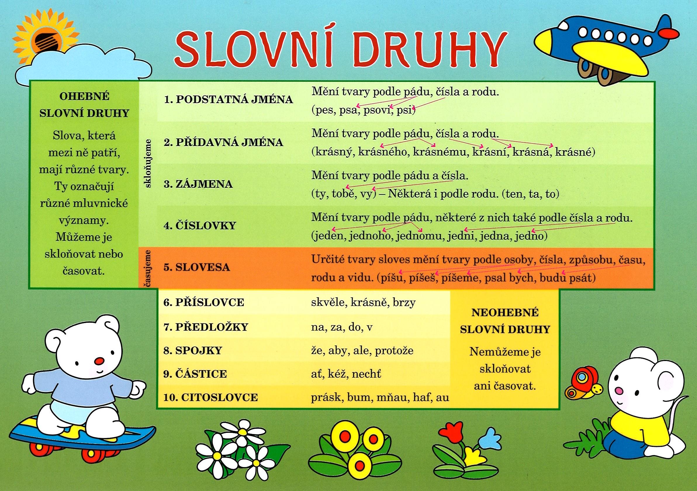 SUN Pomůcka pro školáky Slovní druhy